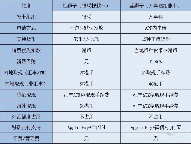 汇丰蓝狮子卡｜跨境消费的宝藏选择一文说清楚所有优势（附申请使用教程）插图1