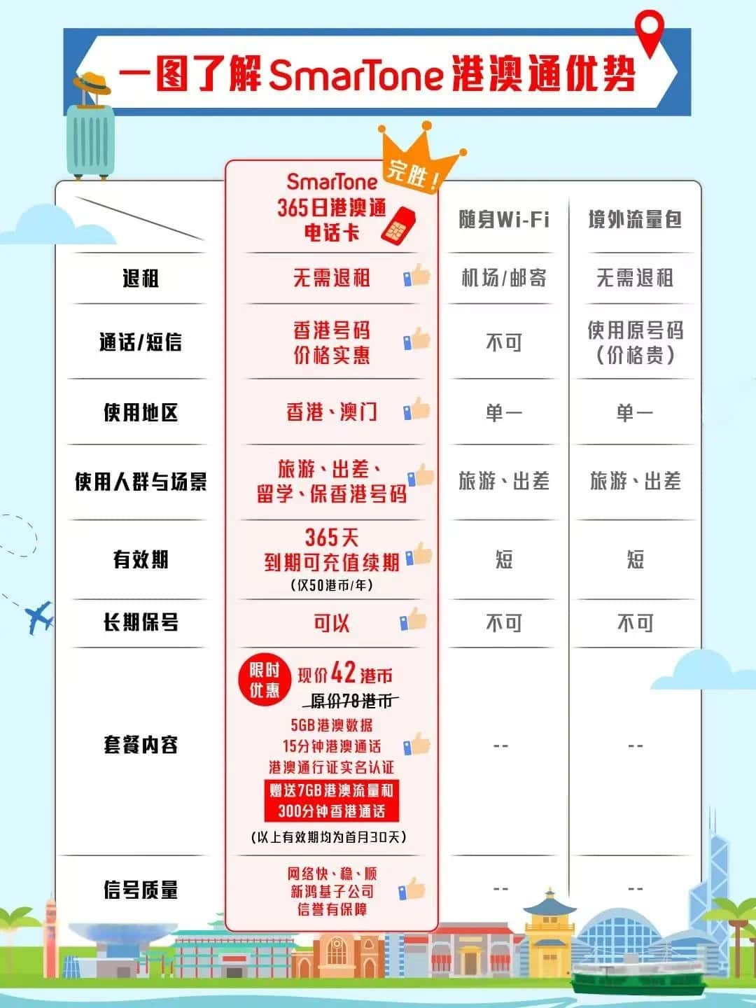 香港数码通SmarTone港澳通电话年卡买一赠一插图2