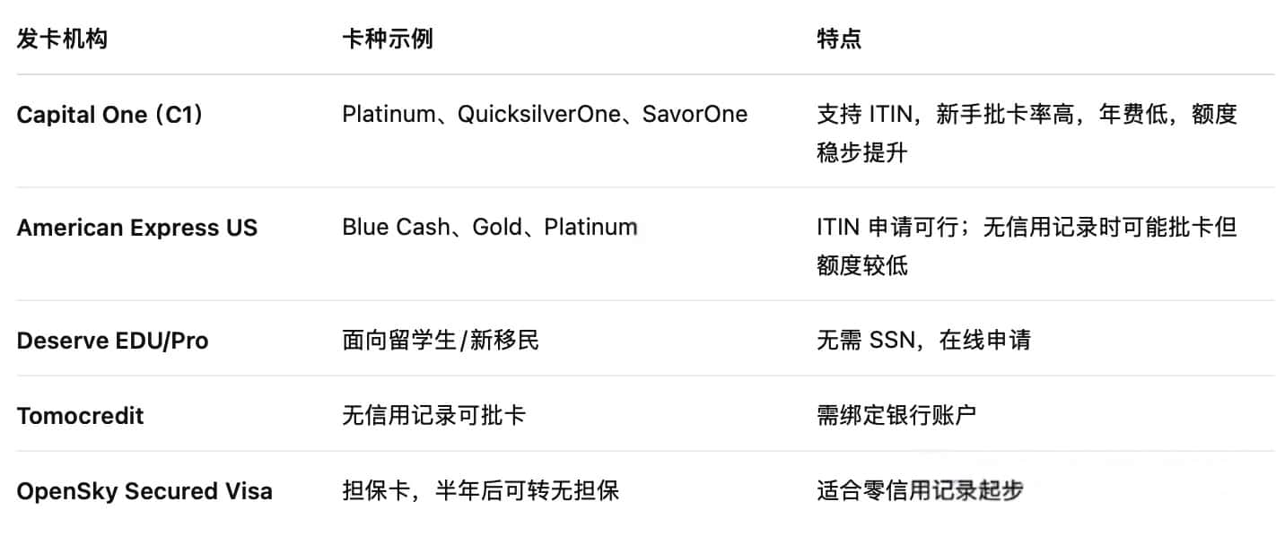 人在中国，有 ITIN，可以申请哪些银行账户和信用卡？附规划路线（含华美、国泰、C1）插图2